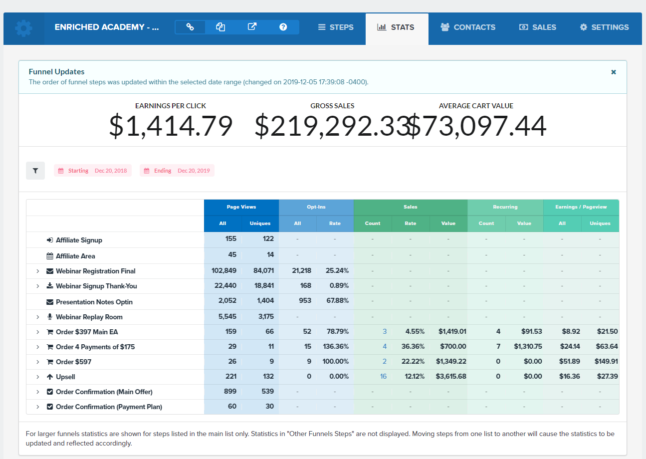 Enriched Academy: ClickFunnels funnel stats for the twelve month window