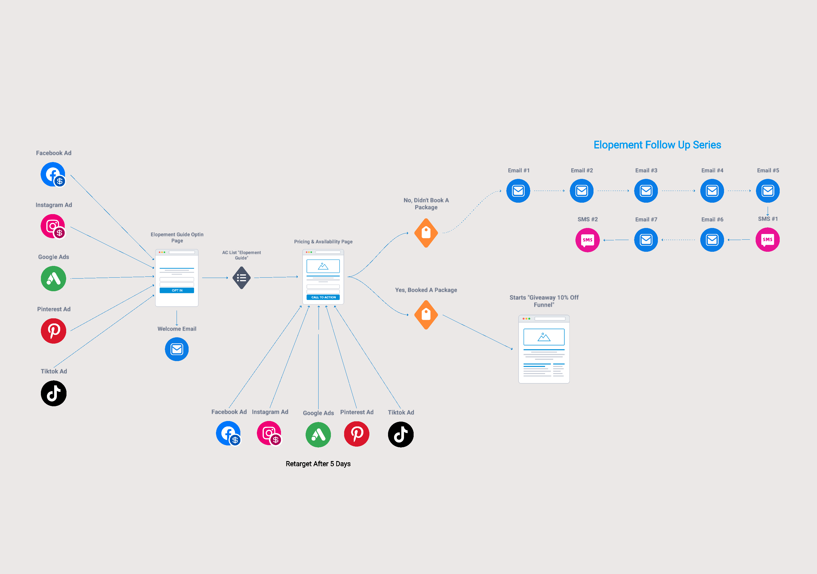 Lauren Dixon Photography: Marketing strategy flow