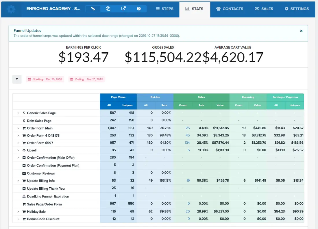ClickFunnels funnel statistics for Enriched Academy: page views, opt-ins and conversion rate at every step