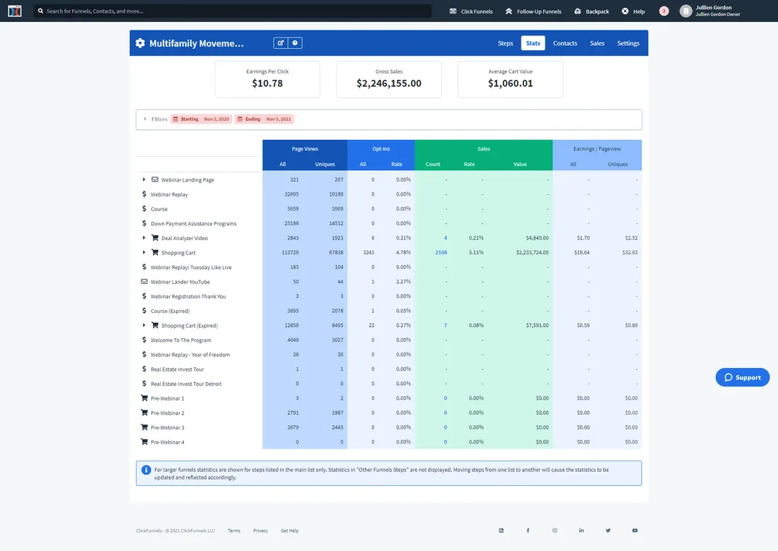 ClickFunnels funnel statistics for Multifamily Movement over twelve months