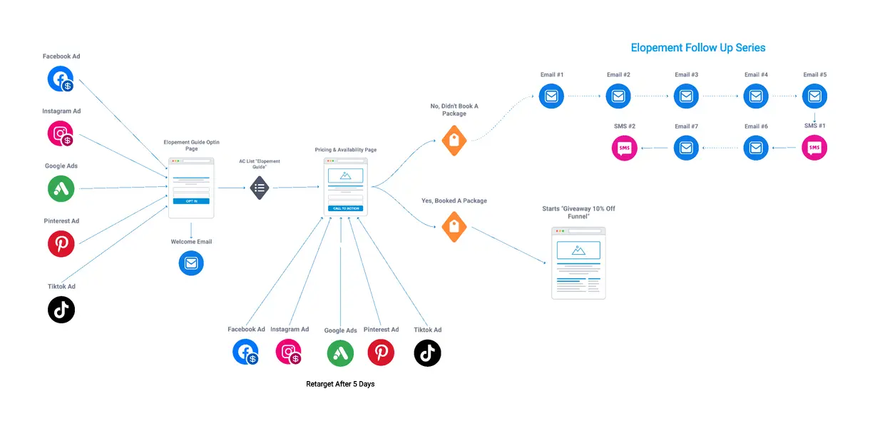 Marketing strategy flow for Lauren Dixon Photography: the channels, the offers and the sequence they run in
